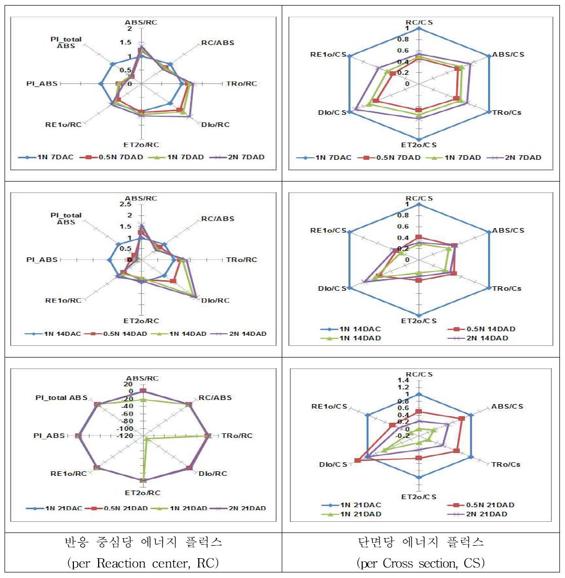 한발스트레스 처리 21일 후 일미찰의 에너지 플럭스 비교