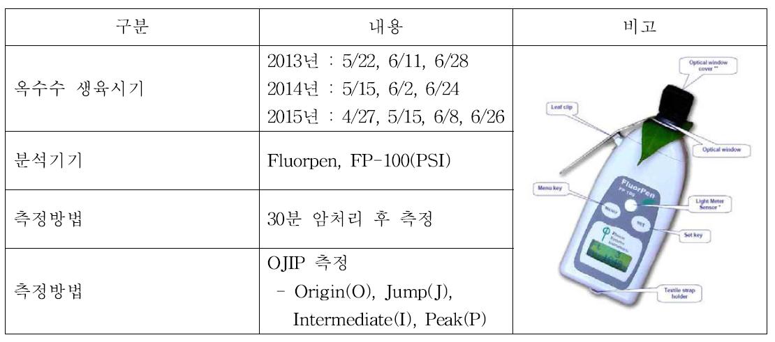 엽록소 형광반응 측정 개요