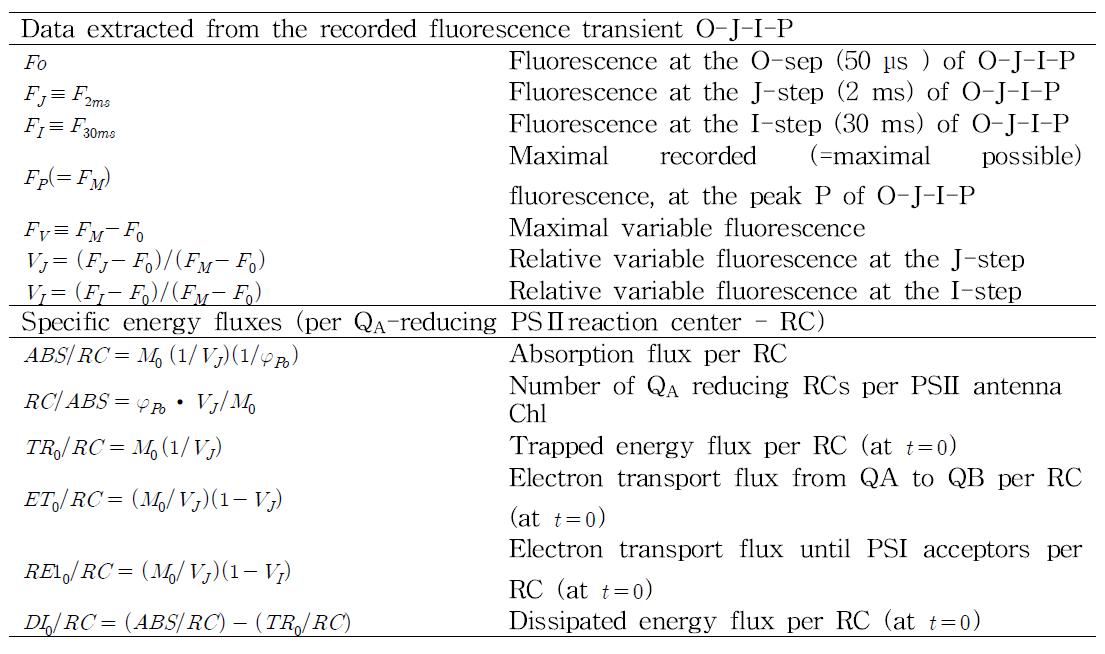 엽록소 형광매개변수(JIP-Test) 정의 및 산정방법