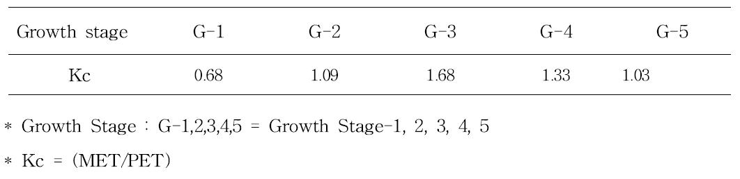 생육시기별 작물계수(Kc)