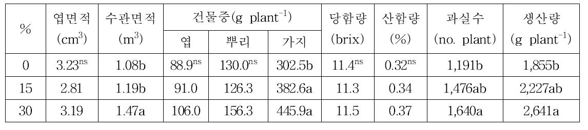 남부형 하이부쉬 블루베리 ‘오닐’의 유기물혼합비율에 따른 수체 및 과실특성