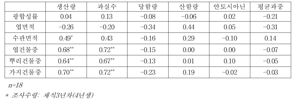 래빗아이 블루베리‘브라이트웰’의 수체생육과 과실품질의 상관관계