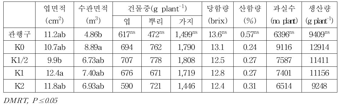 칼리 관비처리에 따른 ‘브라이트웰’ 품종의 수체 및 과실특성