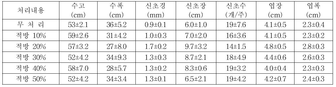 ‘Chandler’ 1년차 적방처리 후 생육