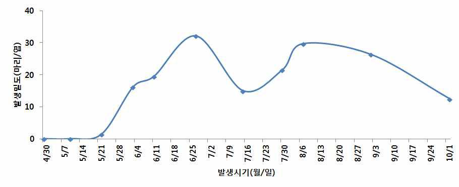 총채벌레 발생소장