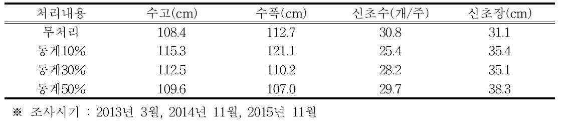 동계 솎음전정 정도에 따른 수체 생육