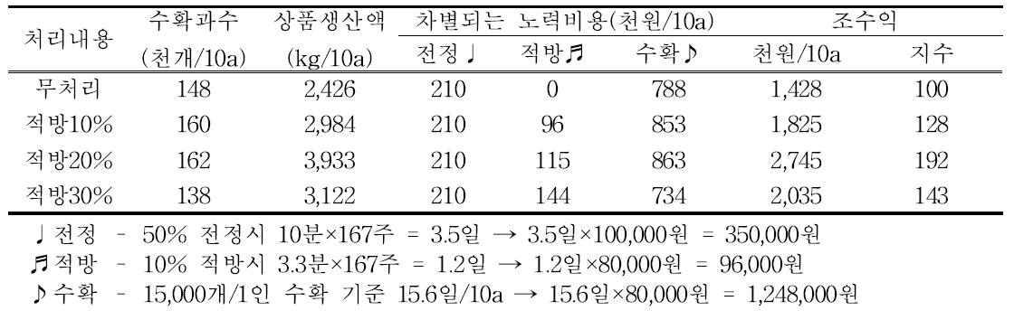 처리별 생산액 및 노력절감에 따른 조수익(브라이트웰, 유목, 2015년)