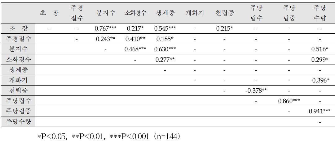 보통메밀의 주요형질간 상관분석(Pearson’s correlation)