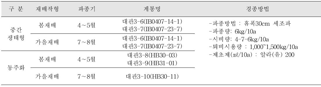 지역적응시험 공시계통 및 경종개요