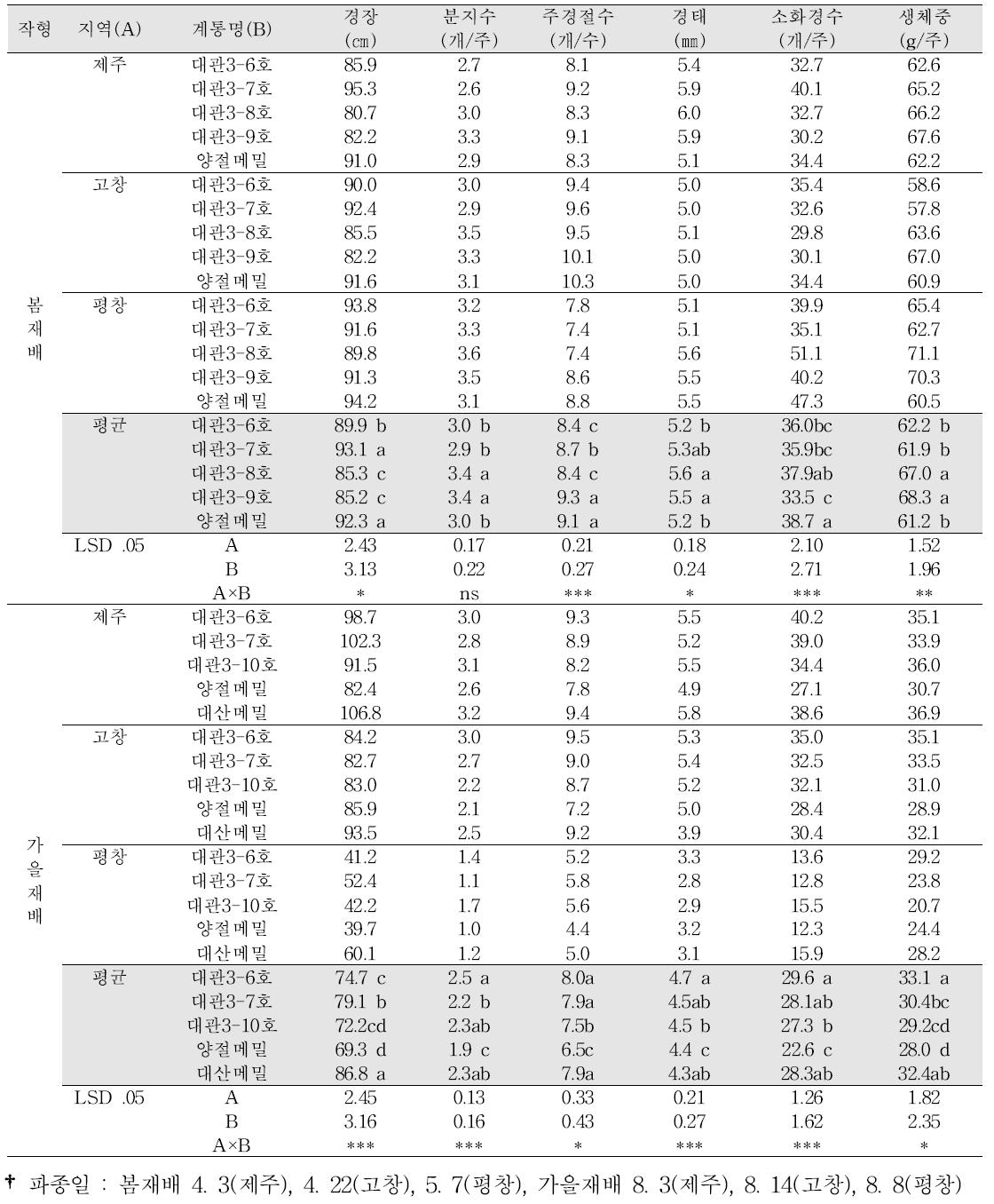 지역적응시험 우량계통의 지역 및 작형별 생육특성(2년차)