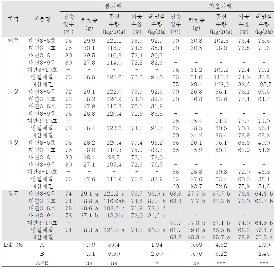 지역적응시험 우량계통의 지역 및 작형별 수량특성(2년차)