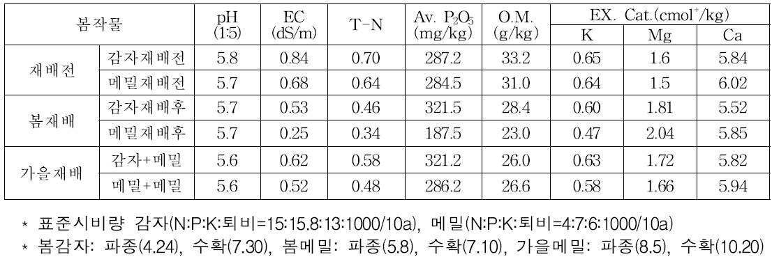 윤작작물 재배 전·후 토양화학성