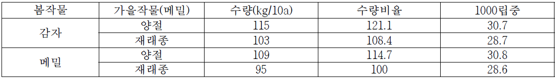 윤작작물에 따른 가을메밀의 수량