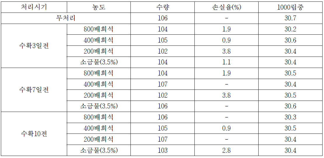 고조제 처리에 따른 메밀 수량