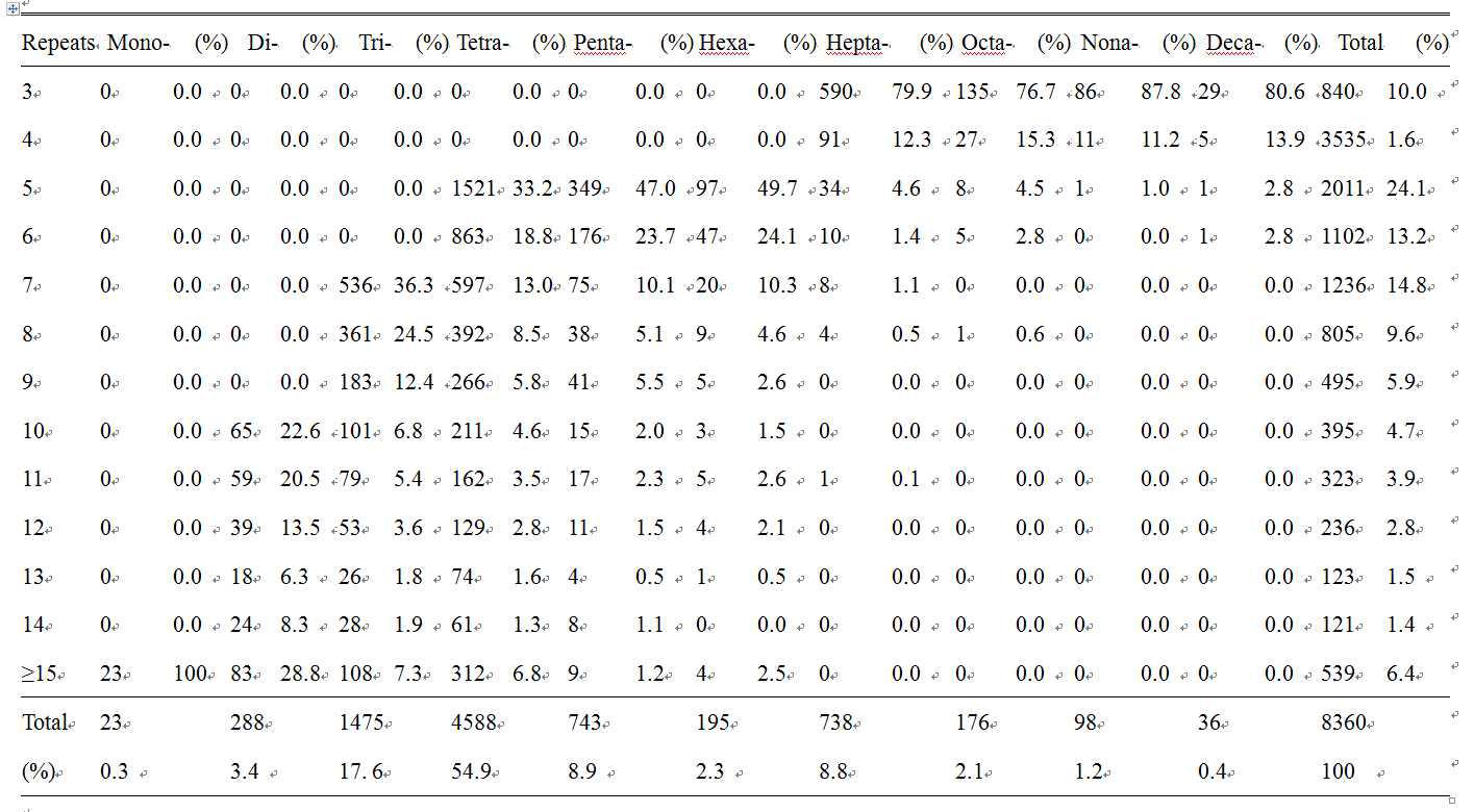 The length distribution of cSSR motifs based on the number of repeats units in F. esculentum.