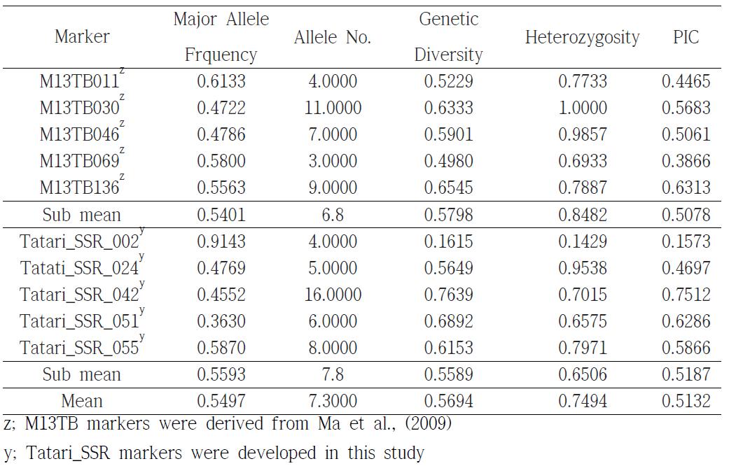 Major allele frequency, number of alleles, genetic diversity, heterozygosity and polymorphism information contents (PIC) value from the 10 selected SSR markers based on the 75 tatary buckwheat accession in Korea.