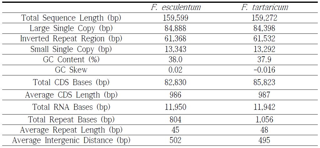 Comparison of the complete chloroplast genome contents of Fagopyrum esculentum and F. tataricum.