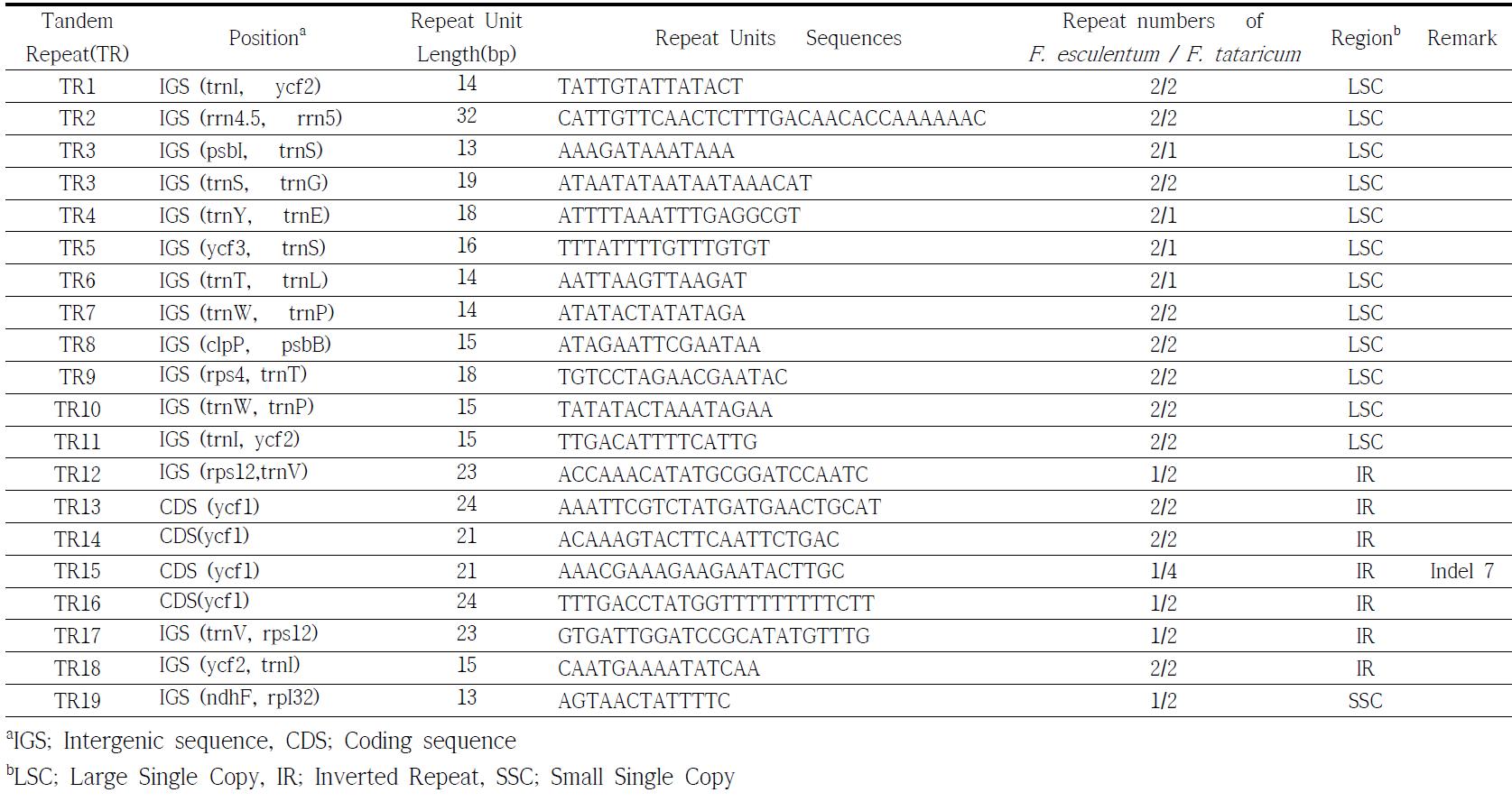 Comparison of chloroplast genome tandem repeats in Fagopyrum tataricum and F. esculentum