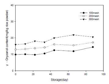입자크기에 따른 저장 중 감마오리자놀 함량 (mg/kg 쌀가루)의 변화