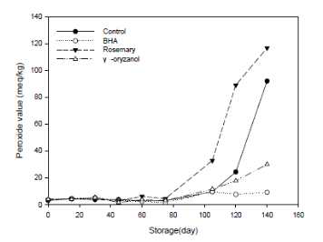 항산화제 처리에 따른 저장 중 과산화물가 (meq/kg 쌀가루)의 변화