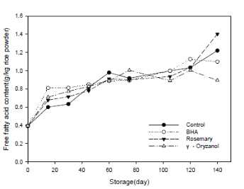 항산화제 처리에 따른 저장 중 유리지방산 함량 (g/kg 쌀가루)의 변화