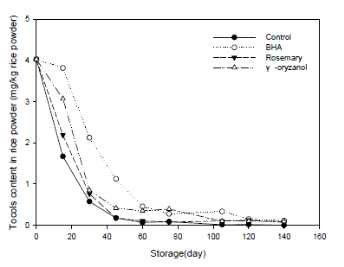 항산화제 처리에 따른 저장 중 토콜스 함량 (mg/kg 쌀가루)의 변화