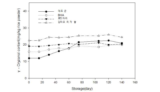 항산화제 처리에 따른 저장 중 감마오리자놀 (mg/kg 쌀가루)의 변화