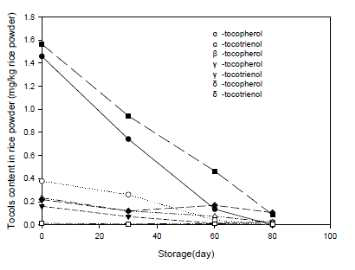 초고압 처리에 따른 저장 중 토콜스 이성질체 함량 (g/kg 쌀가루)의 변화