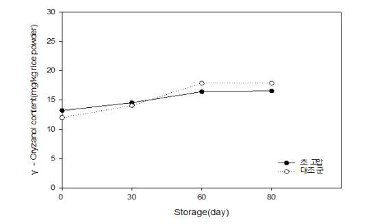 초고압 처리에 따른 저장 중 감마오리자놀 (mg/kg 쌀가루)의 변화