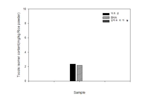 최적화된 조건 처리에 따른 토콜스 이성질체 (mg/kg 쌀가루)의 함량 비교