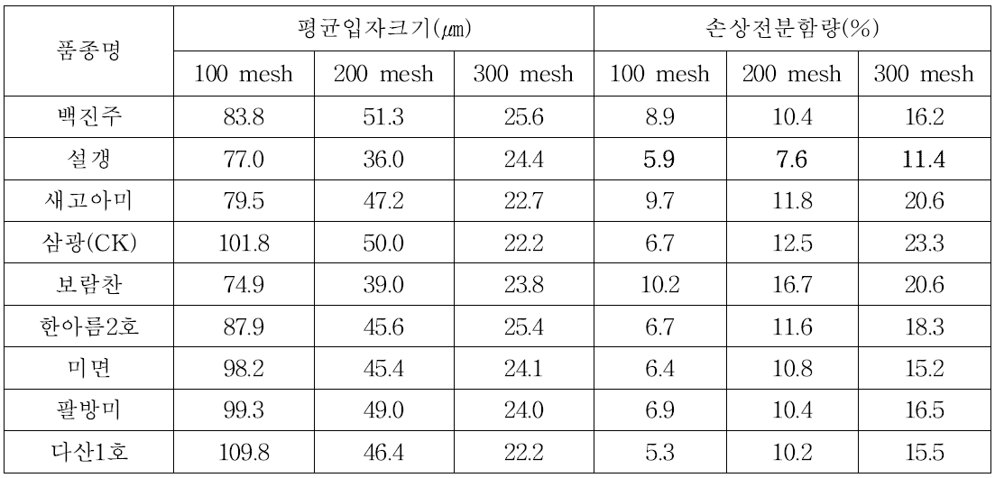쌀가루의 평균입자크기 및 손상전분 함량