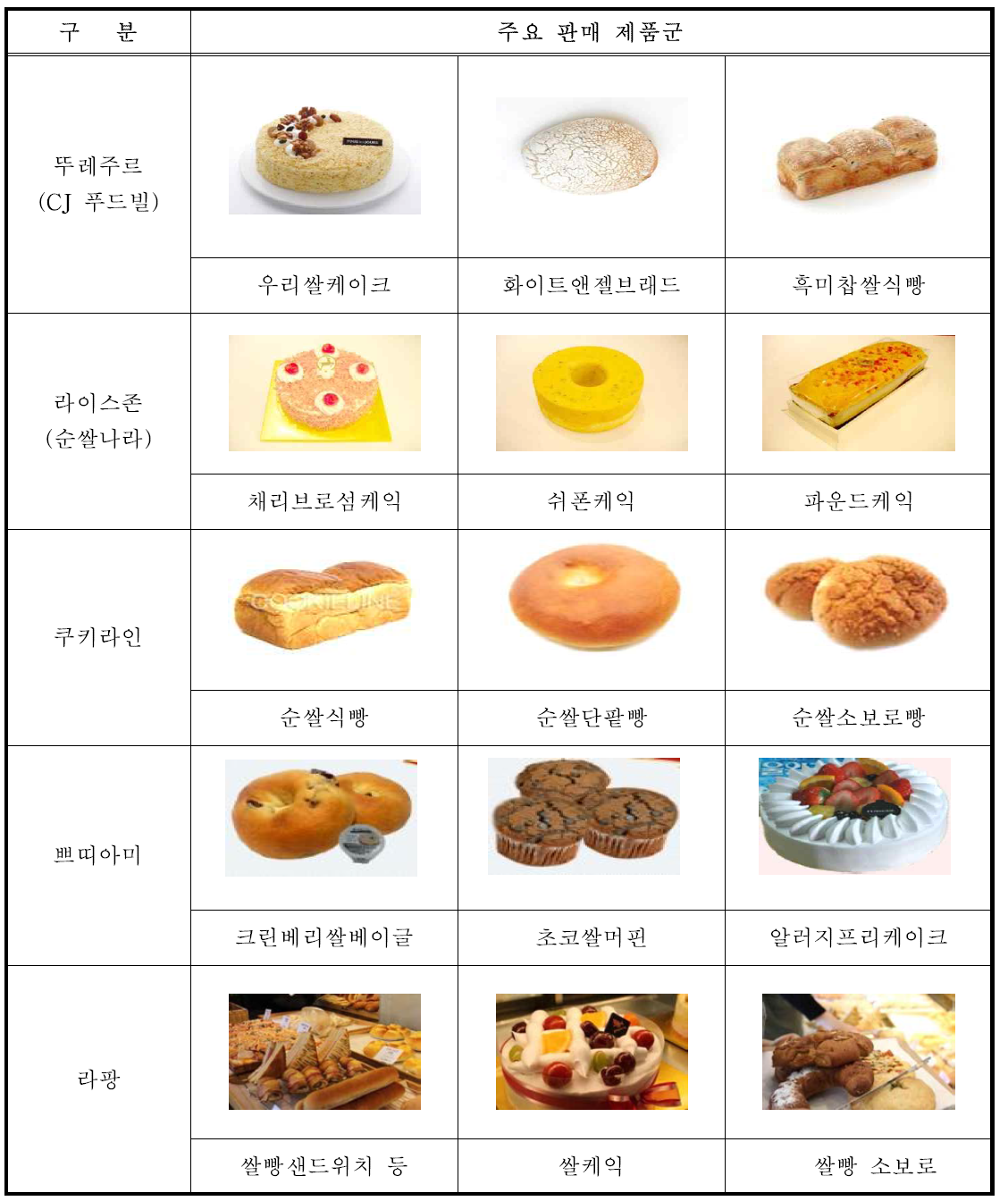 쌀빵 전문매장별 주요 쌀빵제품 현황