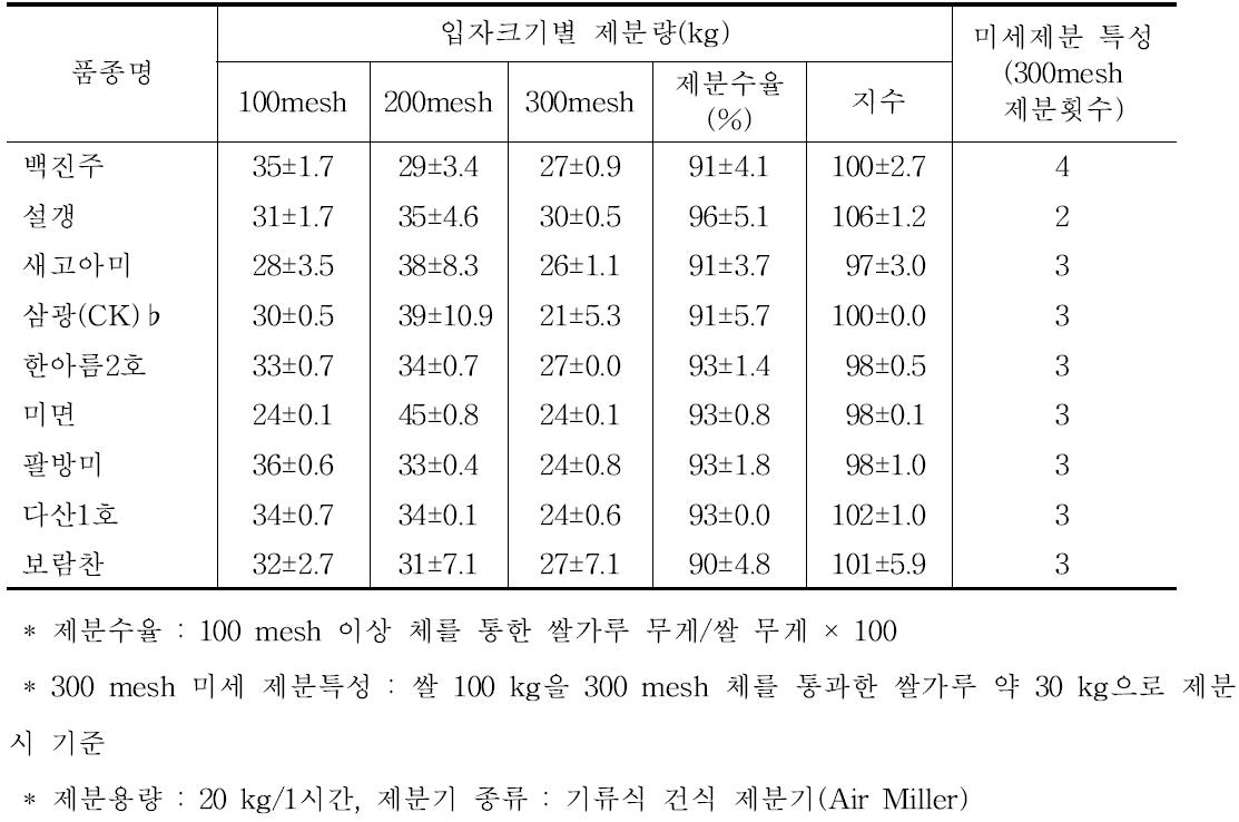 제분수율 및 미세제분 특성 평가(‘13∼’15)