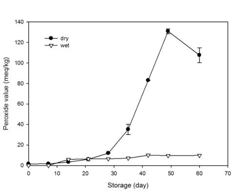 제분방법에 따른 저장 중 과산화물가 (meq/kg 쌀가루)의 변화