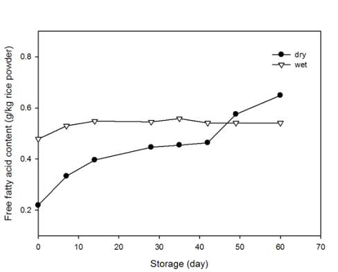 제분방법에 따른 저장 중 쌀가루 내 유리지방산 함량 (g/kg 쌀가루)의 변화