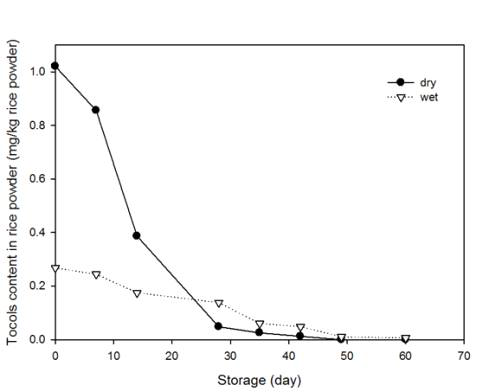 제분방법에 따른 저장 중 쌀가루 내 토콜스 함량 (mg/kg 쌀가루)의 변화