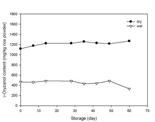 제분방법에 따른 저장 중 쌀가루 내 감마오리자놀 함량 (mg/kg 쌀가루)의 변화