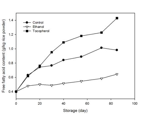 화학적 처리에 따른 건식 쌀가루의 저장 중 유리지방산 함량 (g/kg 쌀가루)의 변화