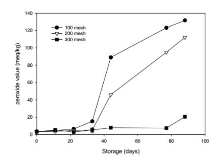 입자크기에 따른 저장 중 과산화물가 (meq/kg 쌀가루)의 변화