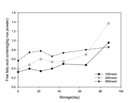 입자크기에 따른 저장 중 유리지방산 함량 (g/kg 쌀가루)의 변화