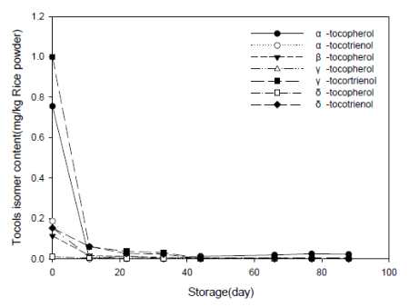 100 mesh 저장 중 토콜스 이성질체 함량 (mg/kg 쌀가루)의 변화