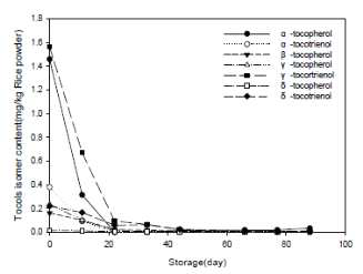 200 mesh 저장 중 토콜스 이성질체 함량 (mg/kg 쌀가루)의 변화