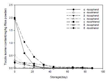 300 mesh 저장 중 토콜스 이성질체 함량 (mg/kg 쌀가루)의 변화