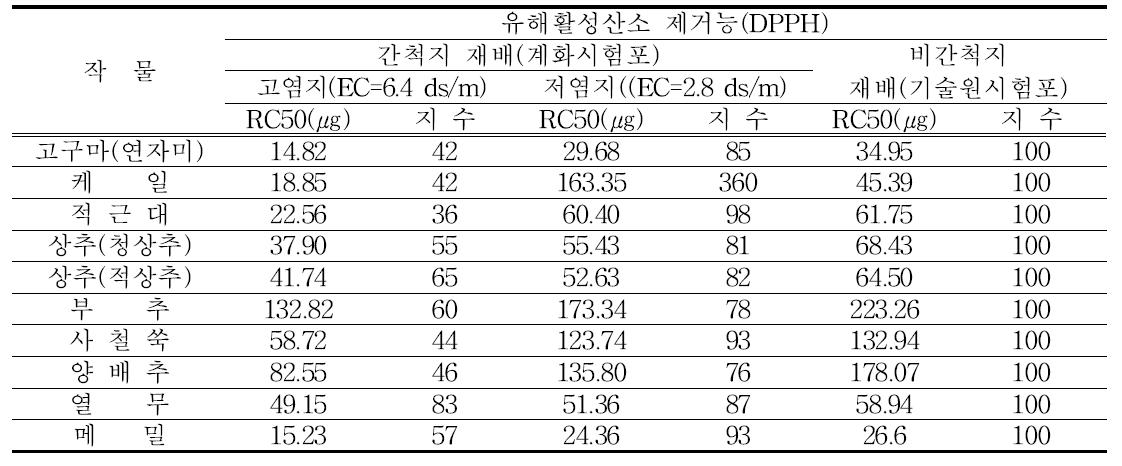 간척지 및 비간척지 재배작물의 유해활성산소 제거능 : DPPH