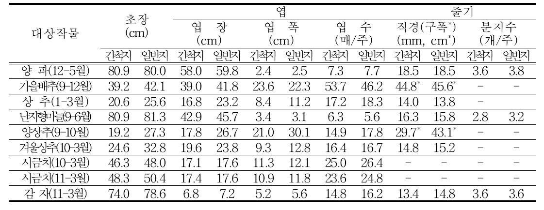 간척지 식재 동계작물 작부별 지상부 생육