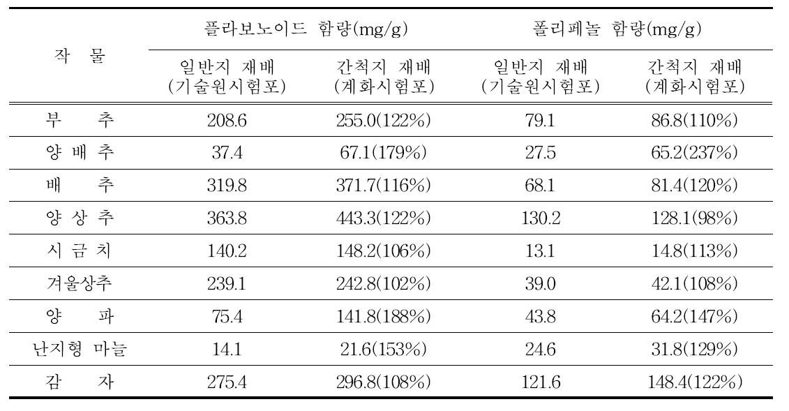 간척지 식재 동계작물 플라보노이드 및 폴리페놀 함량 비교