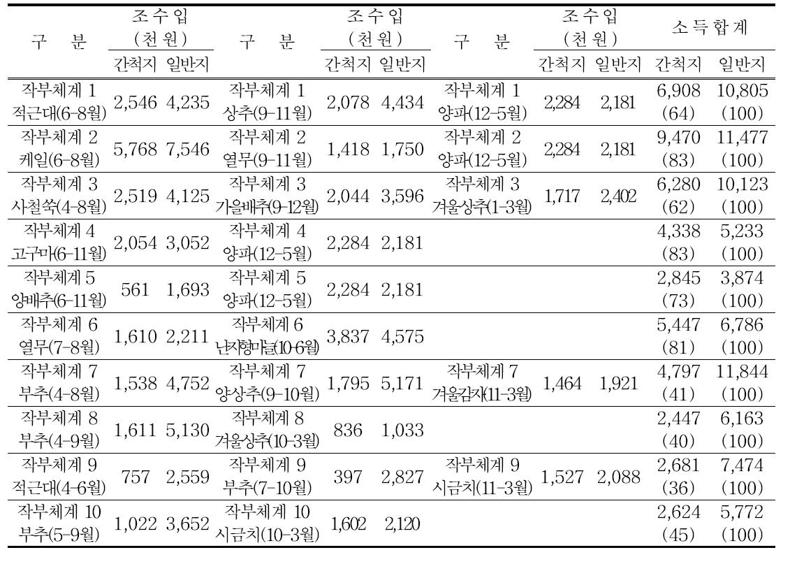 간척지 작부체계별(하계-동계) 조수입