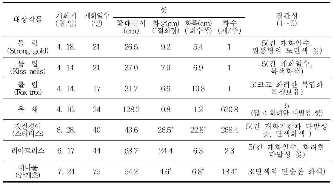 간척지 경관작물 선발 및 경관요소