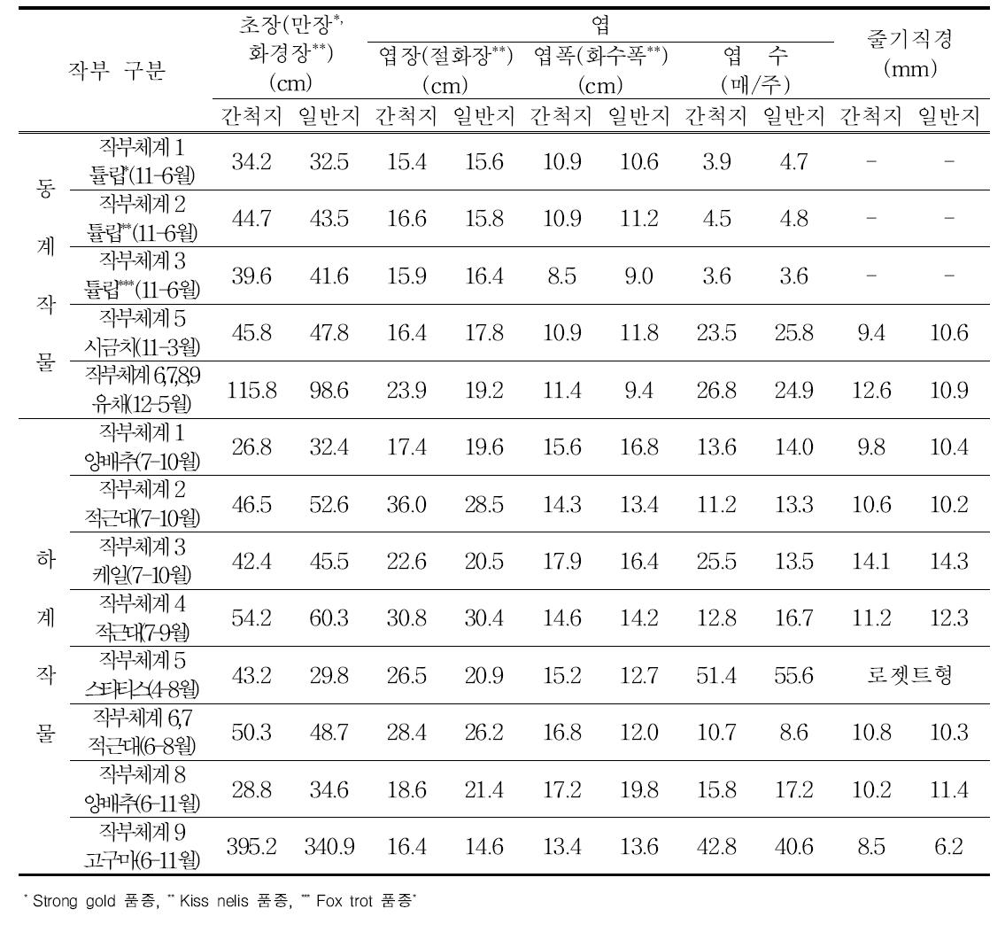 간척지 경관작물과 소득작물 연계 작부체계별 작물 생육상황