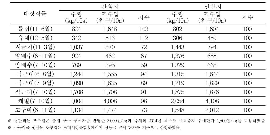 간척지 경관작물과 소득작물 작부별 조수입